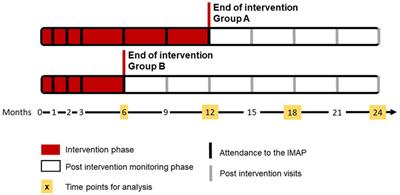 The differential impact of a 6-versus 12-month pharmacist-led interprofessional medication adherence program on medication adherence in patients with diabetic kidney disease: the randomized PANDIA-IRIS study